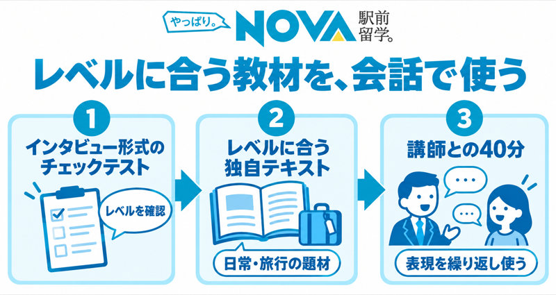 NOVAのレベルチェックから教材と40分の会話練習まで