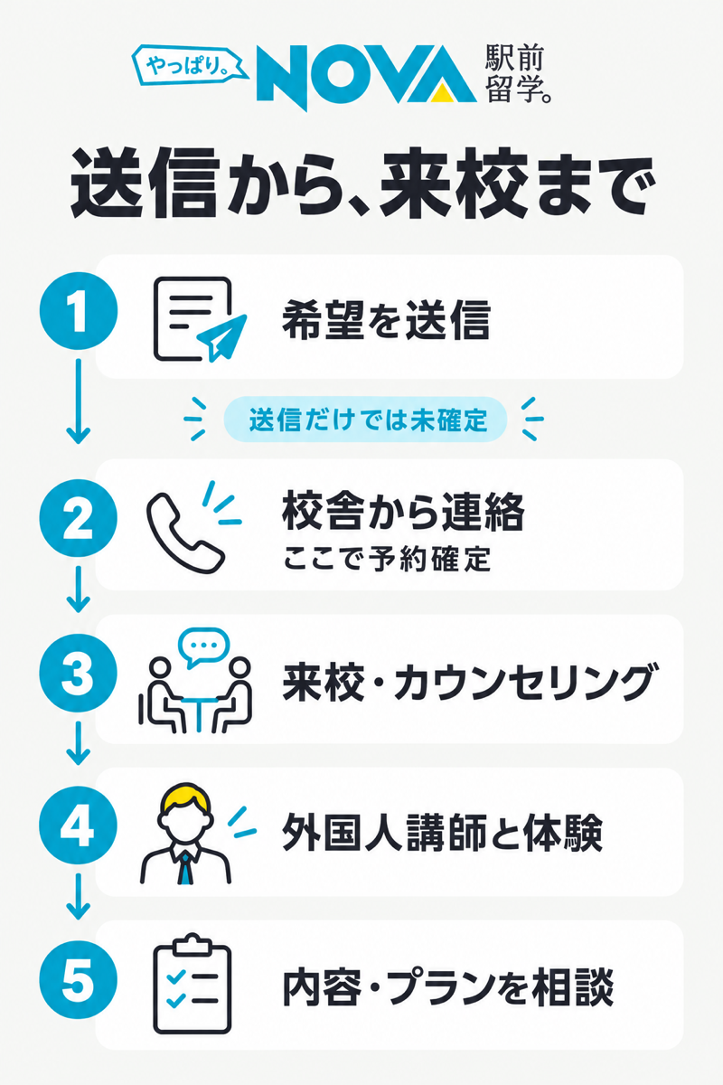NOVAの無料体験の希望送信から予約確定・来校までの流れ