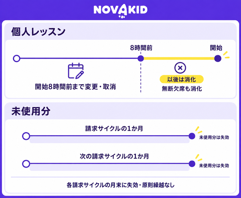 個人レッスンの開始8時間前の取消期限と、請求サイクル各月末の未使用分失効を分けた図