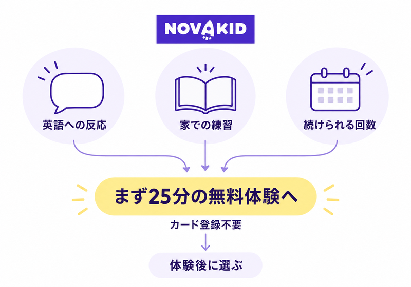 英語への反応・家での練習・続けられる回数を合わせ、カード不要の25分無料体験で判断する図