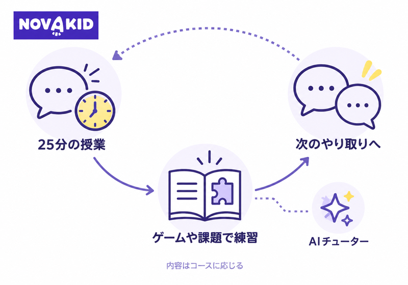 25分の授業、ゲームや課題での練習、次のやり取りが循環し、AIチューターが練習側に添えられた図