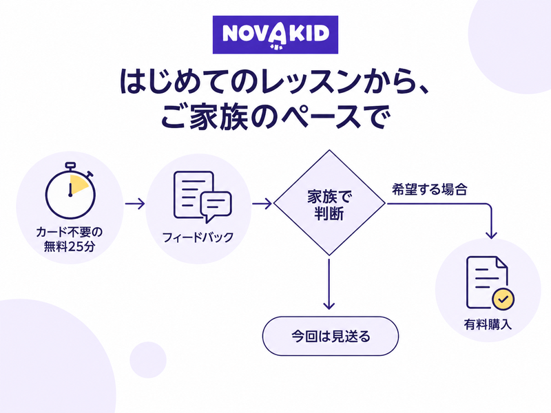 カード不要の無料25分とフィードバックの後、家族で判断し、有料購入または見送りへ分かれる図