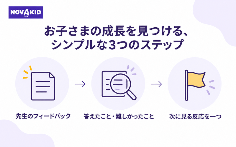先生のフィードバックを読み、答えたことや難しかったことから次に見る反応を一つ選ぶ図