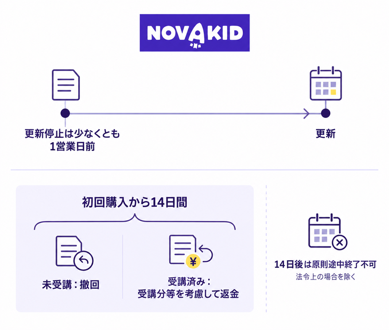 更新停止は少なくとも1営業日前、初回購入14日間の撤回は未受講と受講済みに分かれる図