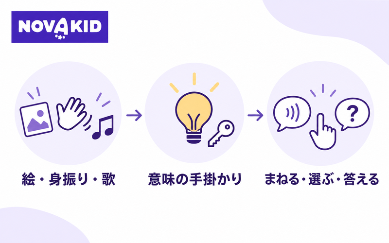 絵・身振り・歌が意味の手掛かりとなり、まねる・選ぶ・答える反応につながる図