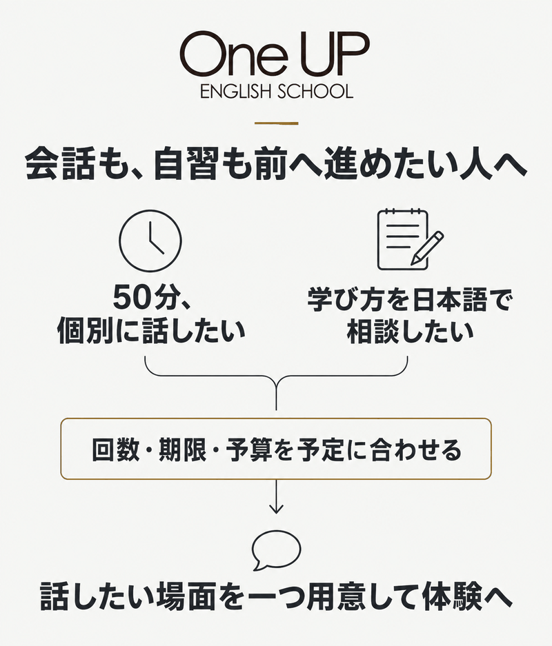 ワンナップ英会話で個別に話す時間と学び方の相談を求める人が予定を整理して体験へ進む図