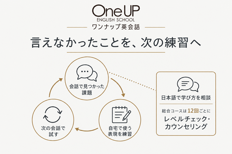 ワンナップ英会話で会話の課題を自宅練習と次回へ戻し、定期相談で学び方を整える図