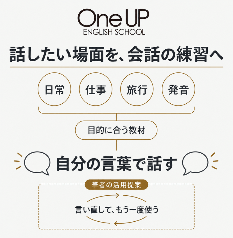 ワンナップ英会話の目的別教材から自分の言葉で話す練習へつなぐ図