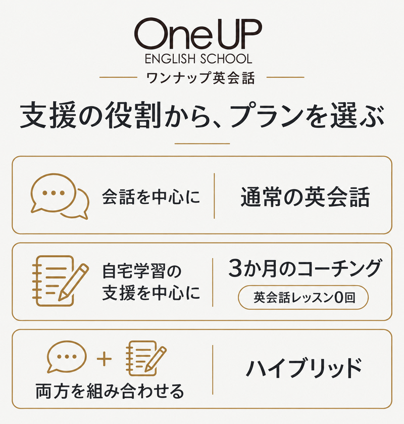 ワンナップ英会話の会話中心、自宅学習支援中心、両方を組む3つのプランの役割を比較する図