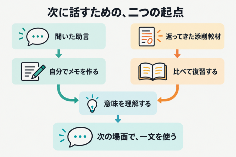 口頭助言を自分のメモに残す方式と添削教材を復習する方式から、次の発話へつなぐ図
