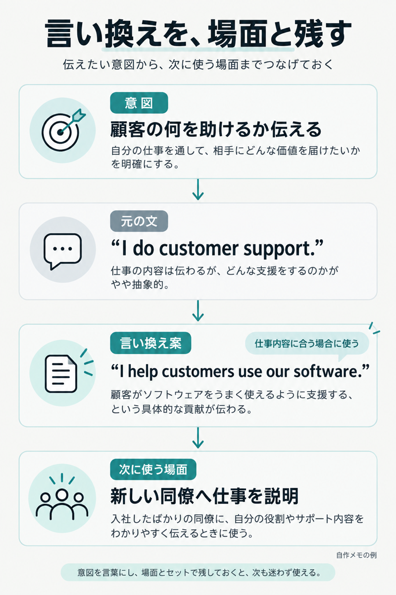 仕事説明の言い換えを、意図・元の英文・提案・次に使う場面と一緒に残す自作メモ