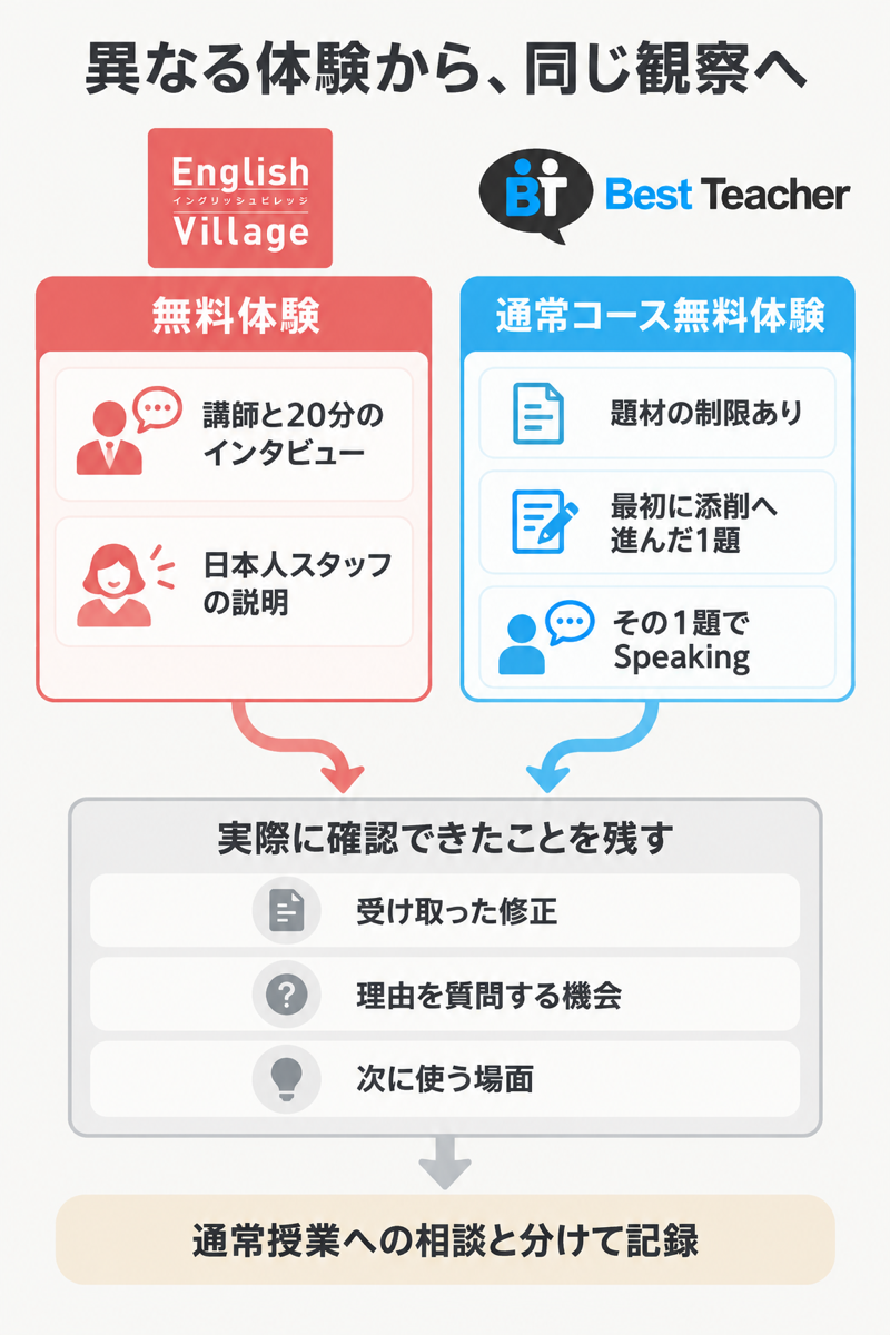 EVとベストティーチャーの異なる無料体験で、修正と質問機会と次の使用場面を観察する図
