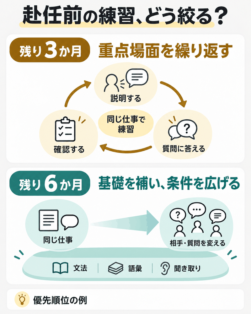 海外赴任まで3か月は説明と質問と確認を繰り返し6か月は基礎を補い相手や質問を変える図