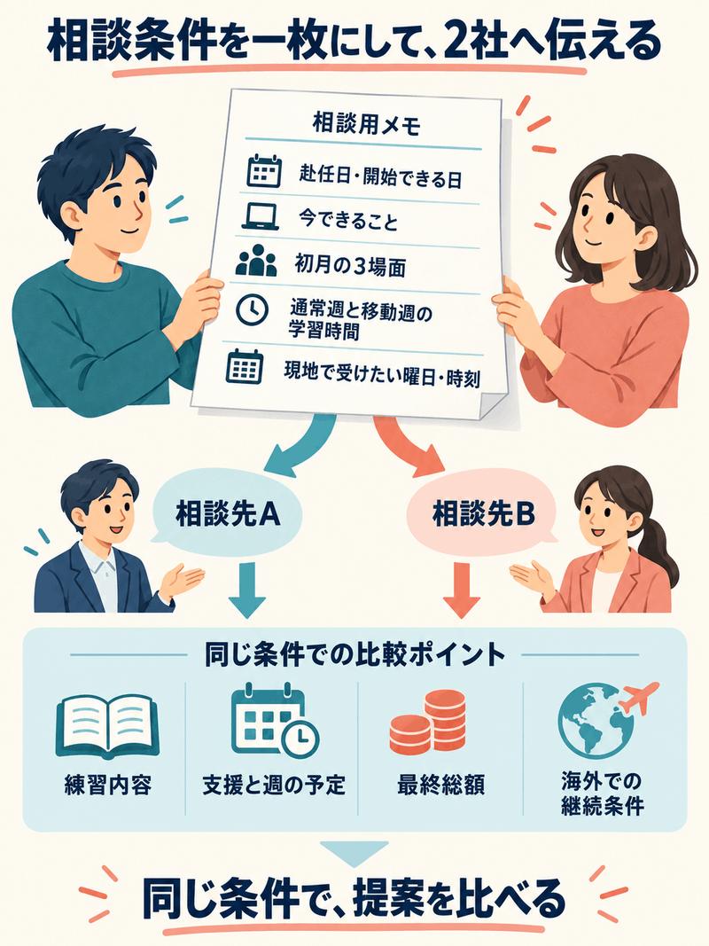 赴任日、現状、初月の三つの場面、通常週と移動週の学習時間、現地受講日時を2社へ同じ条件で伝える相談メモ