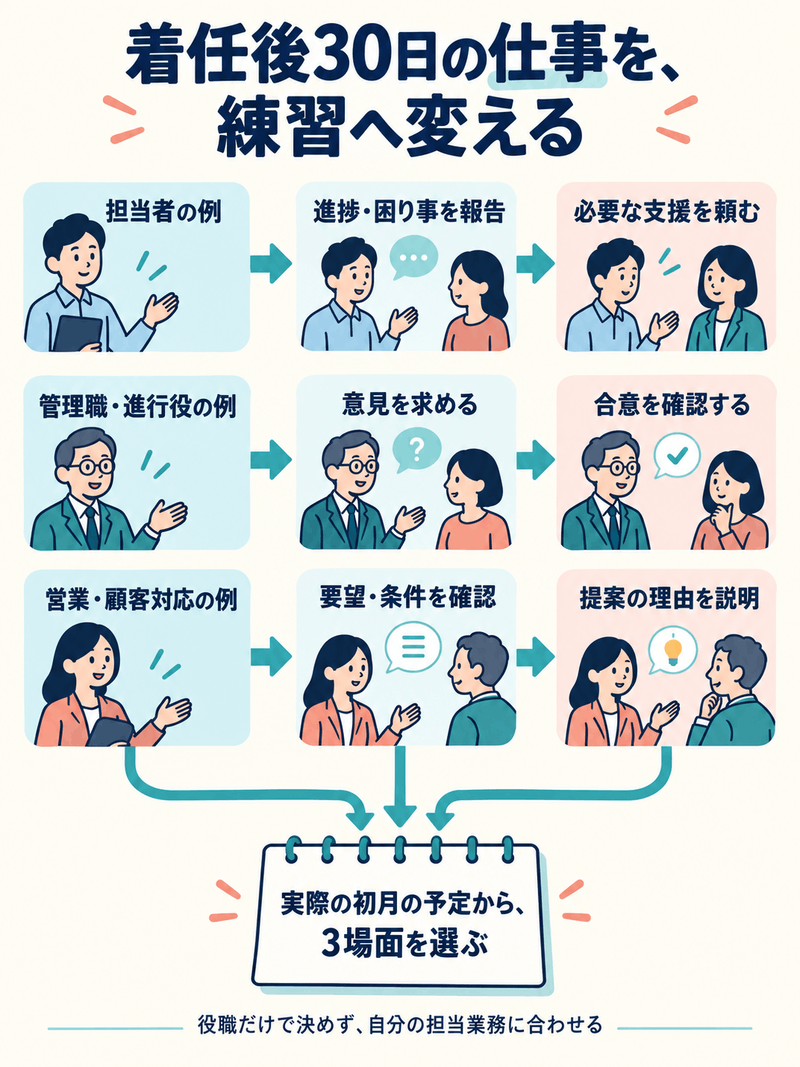 着任後30日の仕事を、担当者の報告と依頼、管理職の意見収集と合意確認、営業の条件確認と理由説明へ分けた例