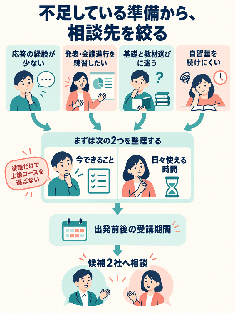 赴任準備で不足する応答経験、発表練習、基礎と教材選び、自習の継続から、現在地と時間、受講期間を照合する選び方