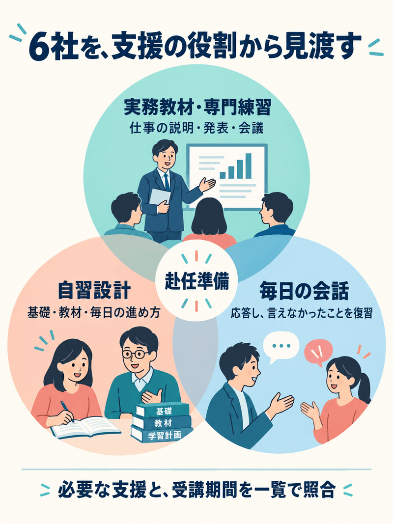 赴任準備の英語コーチング6社を、実務教材と専門練習、自習設計、毎日の会話という役割から見渡す図