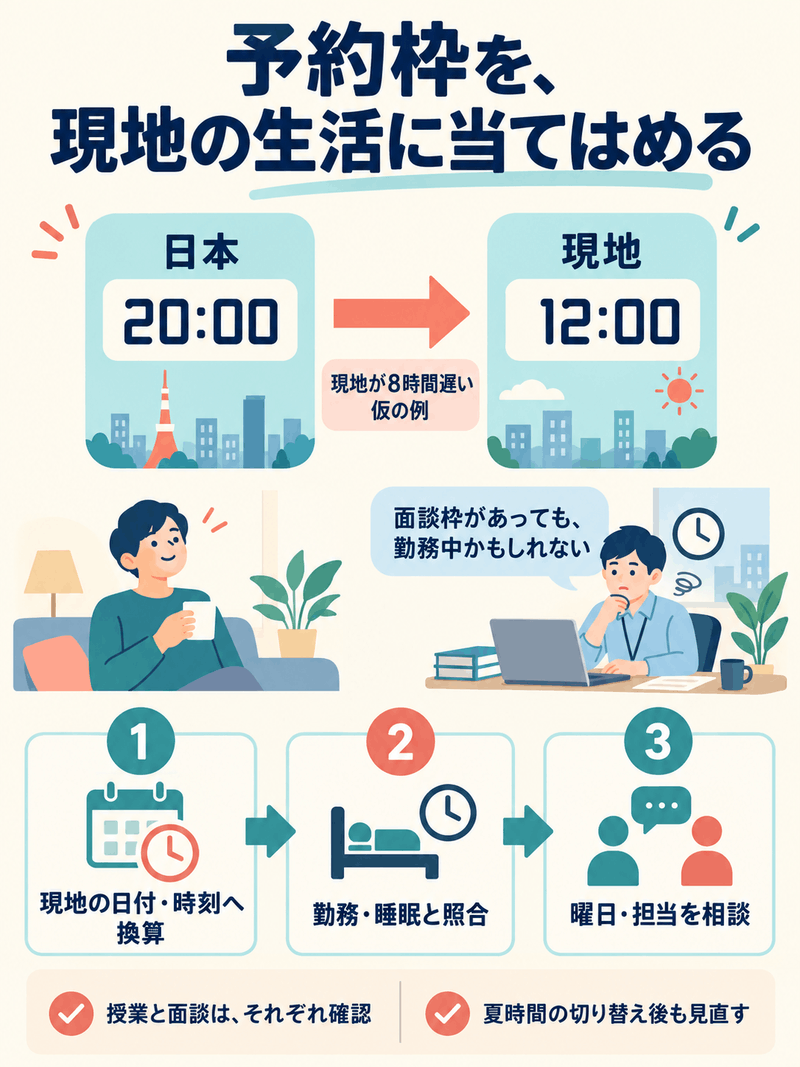 現地が日本より8時間遅い仮の例で、日本20時を現地12時へ換算し、勤務や睡眠と授業・面談を照合する流れ