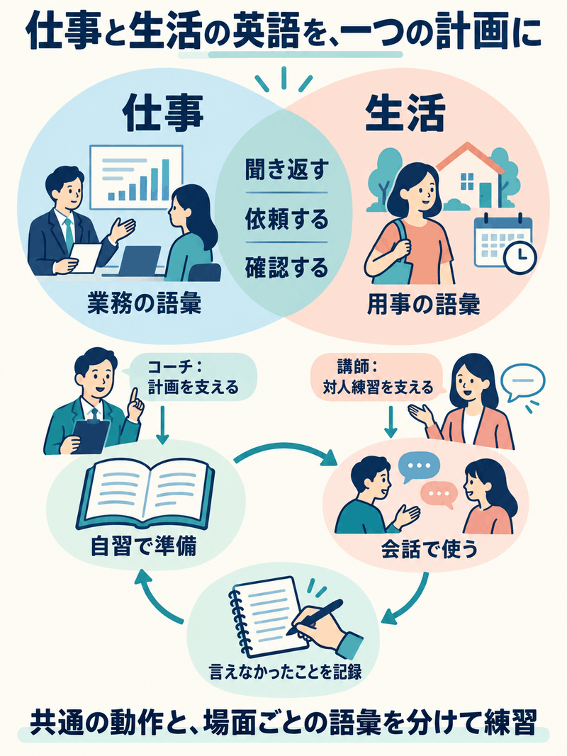 仕事と生活に共通する聞き返し、依頼、確認と、場面ごとの語彙を分け、自習と会話を循環させる図