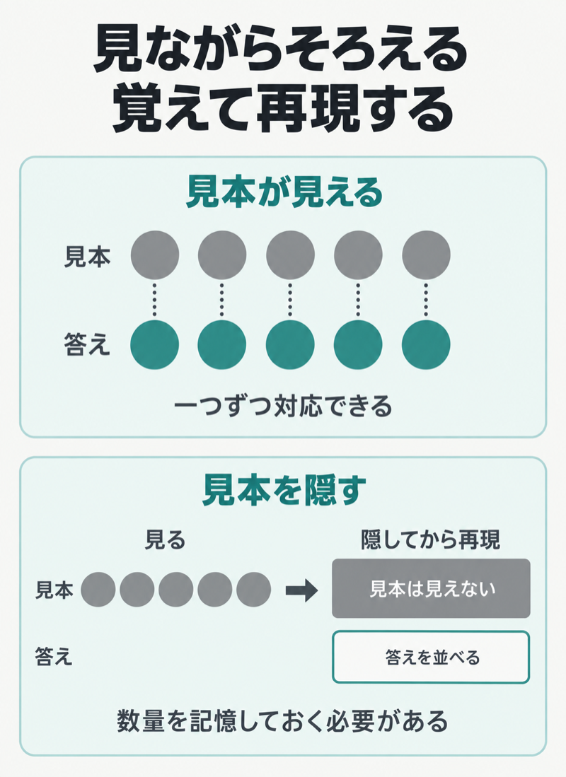 ピダハンの数詞研究を理解するための、見本を見ながら数をそろえる条件と隠してから再現する条件の模式図