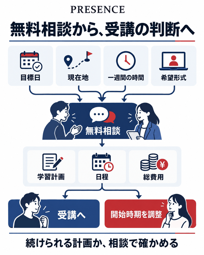 PRESENCEの無料カウンセリングへ準備する情報と受講判断までの流れ