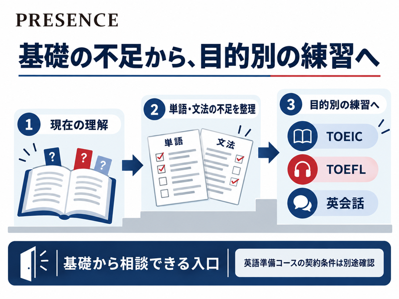 PRESENCEで現在の英語理解から基礎の不足を整理して目的別学習へ進む考え方