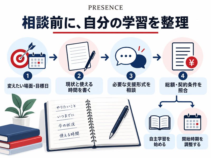 PRESENCEの相談へ目標、現在地、学習時間を準備し受講条件を照合する流れ