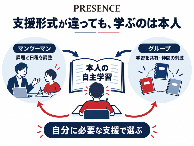 PRESENCEのマンツーマンの個別調整とグループの学習共有の違い