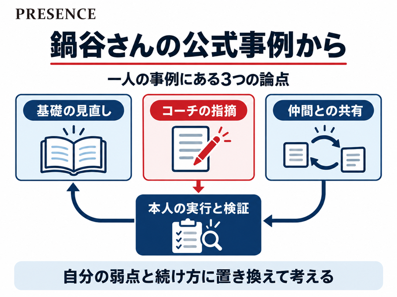 鍋谷さんのPRESENCE公式事例にある基礎の見直し、コーチの指摘、仲間との共有