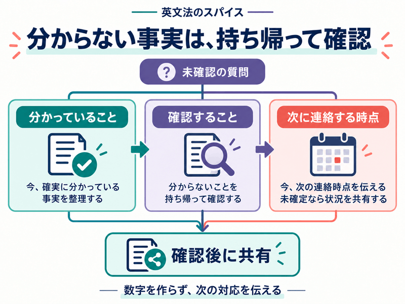 未確認の質問に対して分かっていること・確認すること・次に連絡する時点を整理し、確認後に共有する図