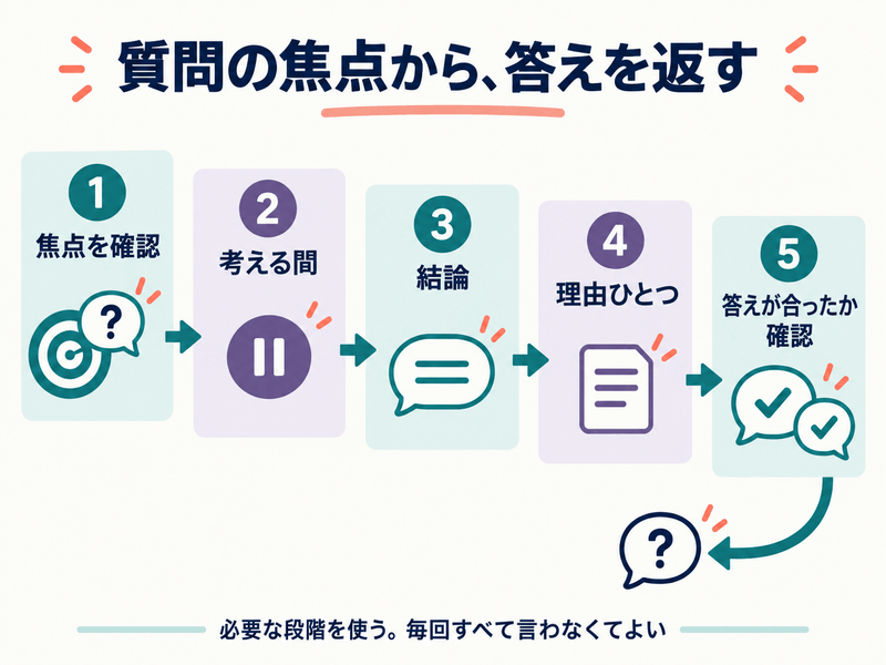 質問の焦点を確かめ、考える間を取り、結論と理由を述べて相手に確認する流れ