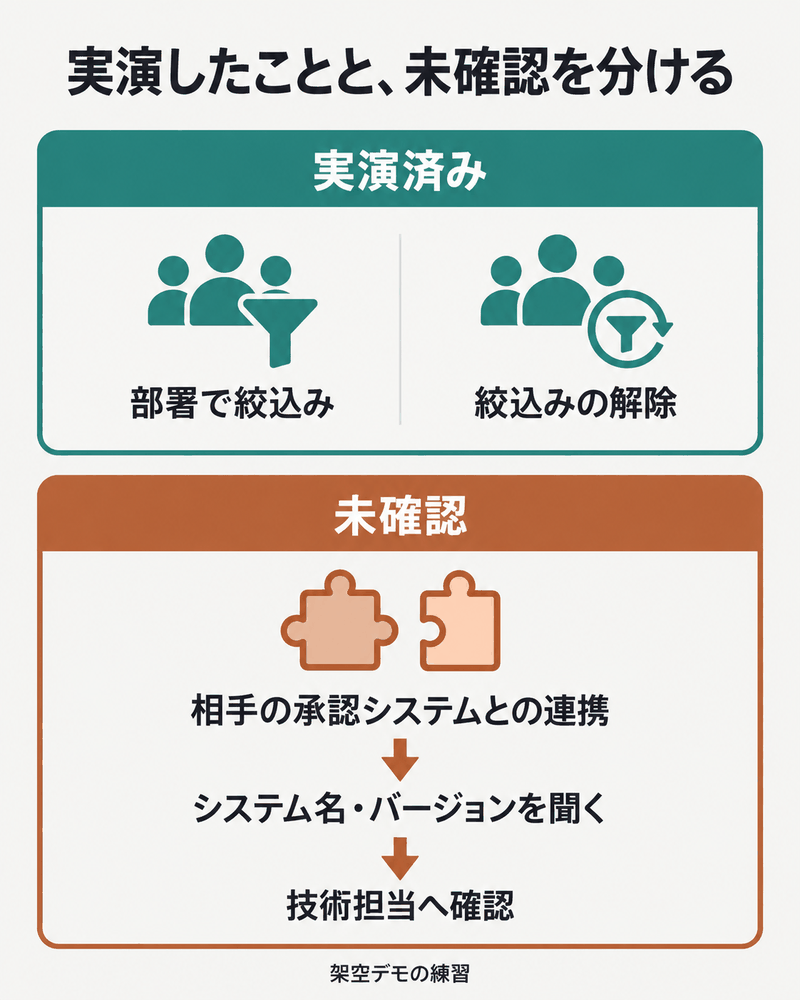 実演済みの部署絞込みと未確認の承認システム連携を分ける図。