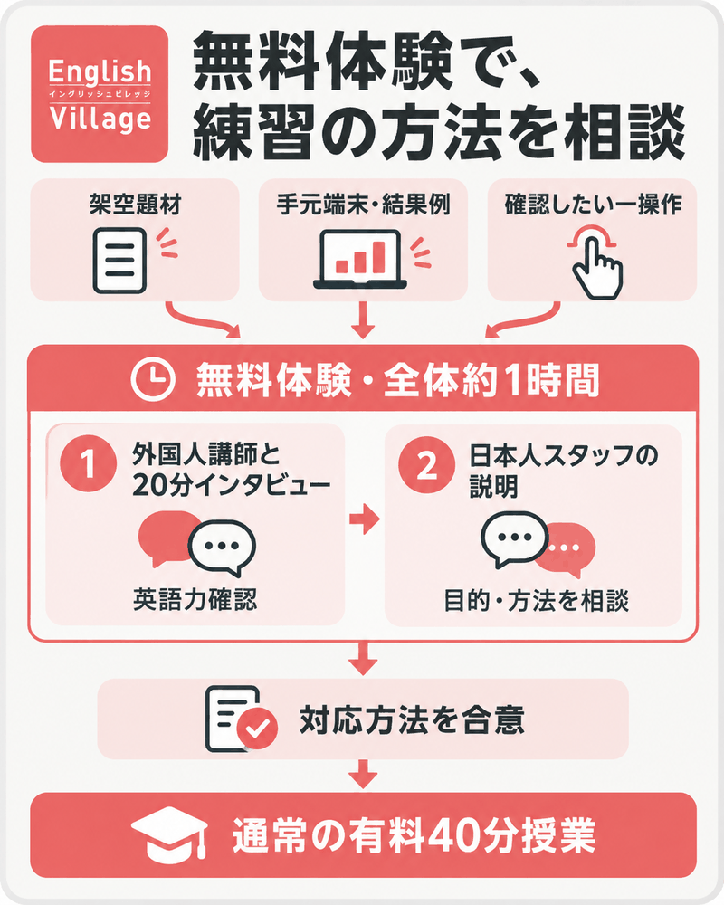 イングリッシュビレッジの無料20分インタビューで目的を相談し、対応方法合意後に有料40分授業へ進む準備。