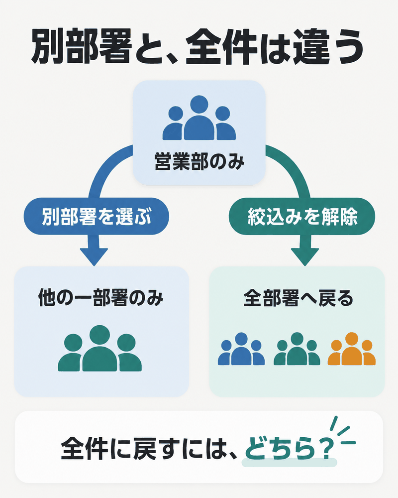 別部署を選ぶと一部署だけ、絞込みを解除すると全部署になる違い。