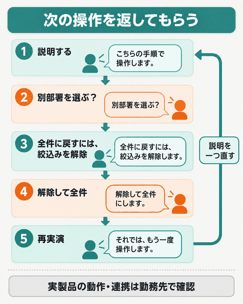 聞き手の別部署という回答に絞込み解除を補足し、全件へ戻す操作を再実演する練習。