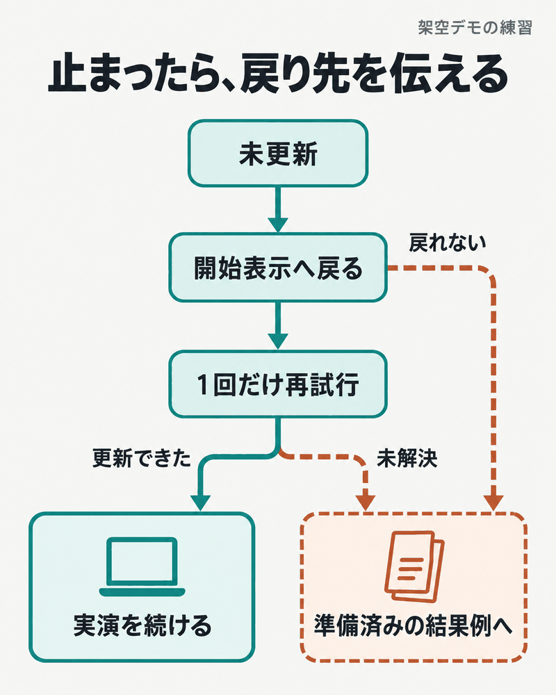 英語のデモ失敗時に開始表示へ戻り、一回再試行して未解決なら準備済み結果例へ移る流れ。