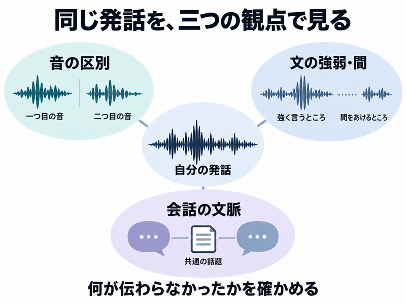同じ発話を音の区別と文の強弱や間と会話の文脈から見る図