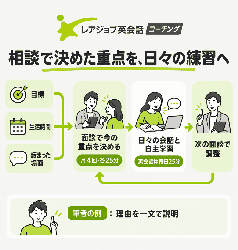 目標と生活時間と会話の課題を面談に持ち込み日々の練習へ戻す流れ