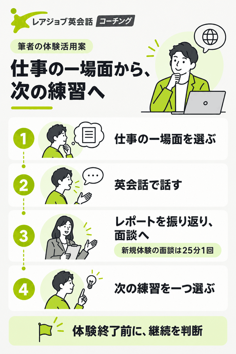 仕事の場面を決めて英会話とレポートと面談から次の練習を選ぶ体験の使い方