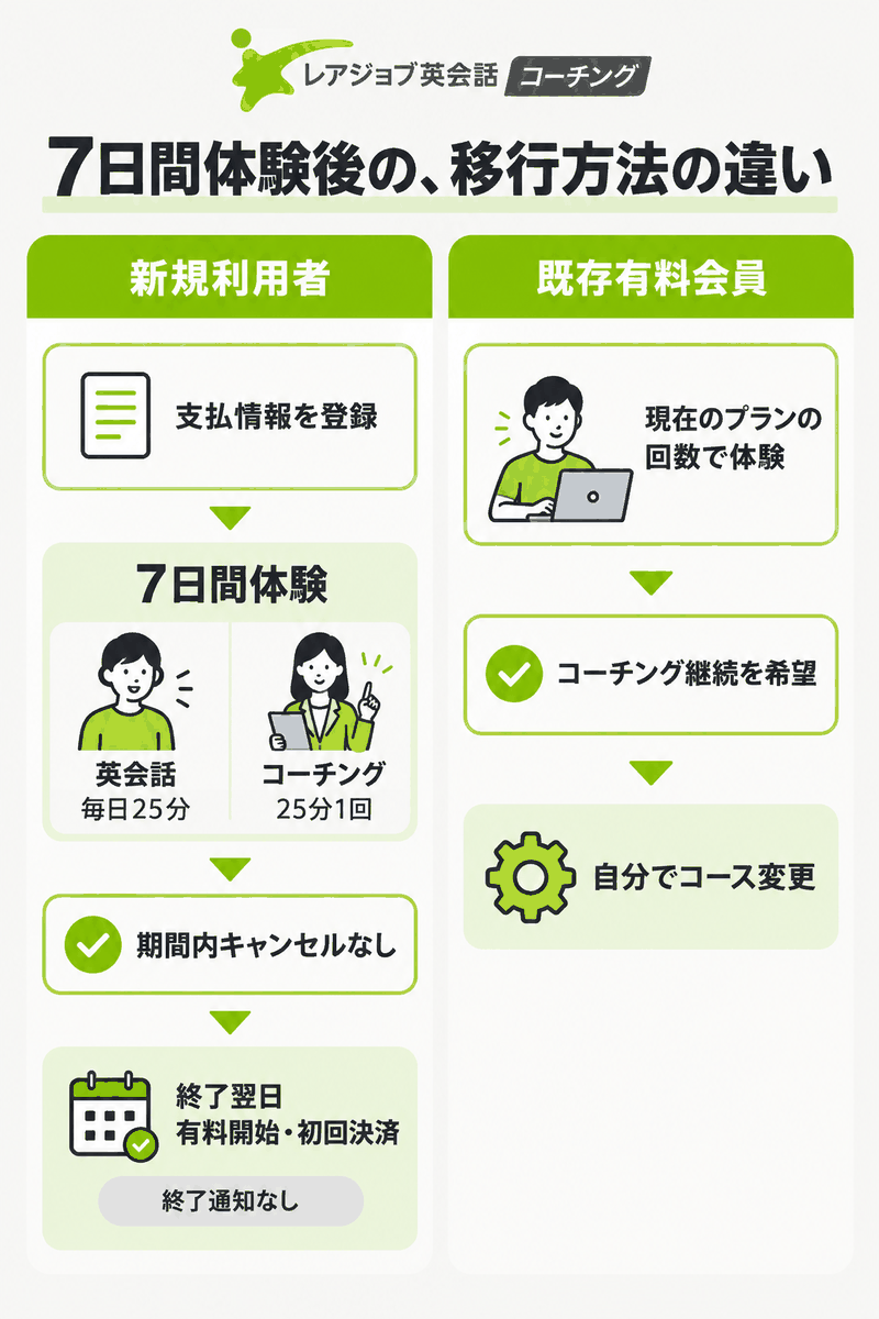 新規利用者の体験後自動課金と既存有料会員の自分で行うコース変更の違い
