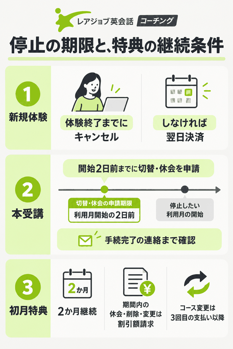 レアジョブ英会話コーチングの体験終了と本受講停止期限と初月特典の継続条件