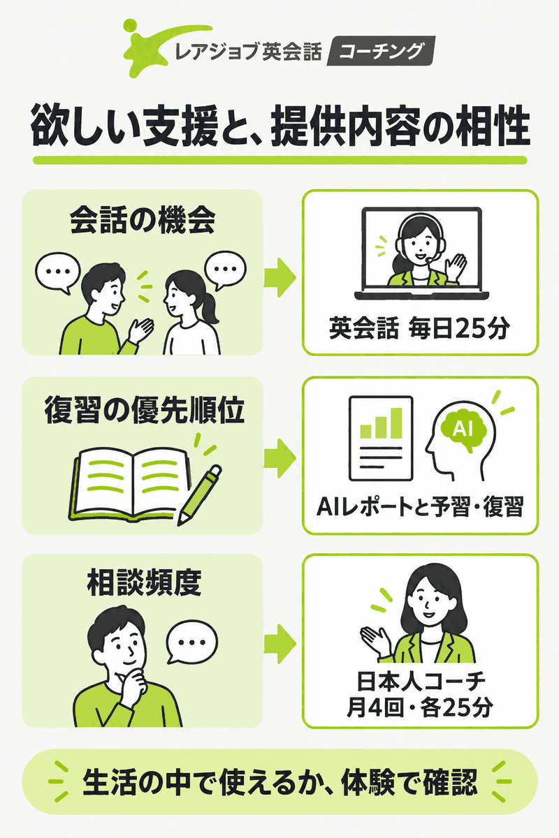 会話の機会と復習の優先順位と相談頻度からレアジョブ英会話コーチングの相性を考える図