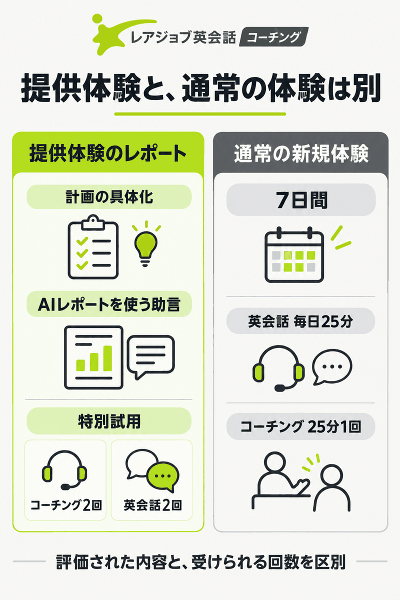 提供体験で評価された計画と助言を通常の7日間体験の回数と区別する図