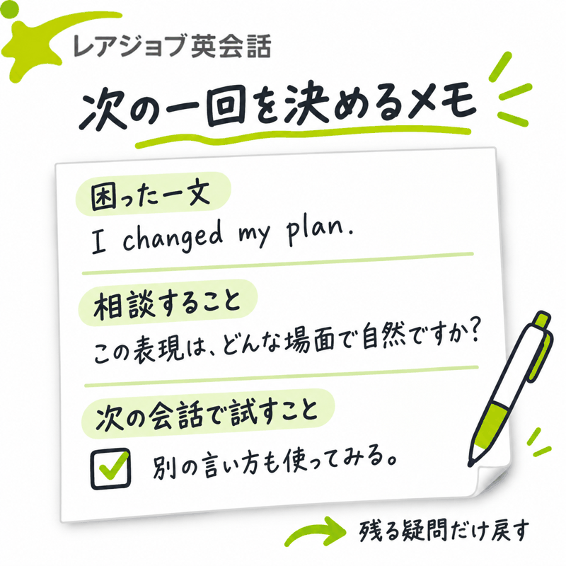 困った一文、講師へ相談すること、次の会話で試すことを記入し、残る疑問だけ戻すメモの図