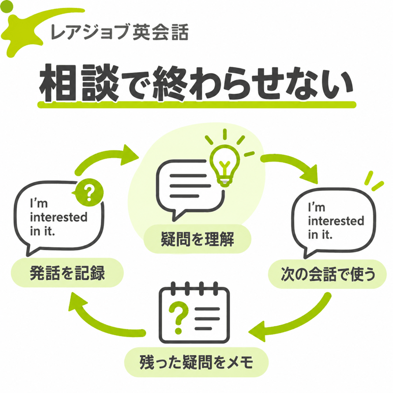 発話の記録から疑問の理解、次の会話での実践、残る疑問の記録へ進むレアジョブ英会話の学習図