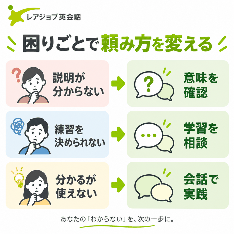 説明が分からない・練習を決められない・使えないという三つの困りごとを、意味の確認・学習相談・会話実践につなぐ図