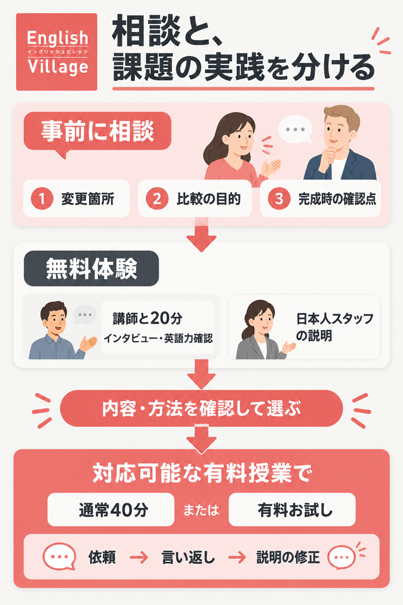 EVの修正依頼練習を事前相談し、無料20分インタビューと有料授業を分ける図