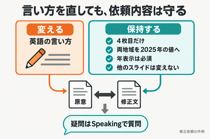 英語の言い方を直しても資料修正の対象と2025年の値と年表示を保持する図
