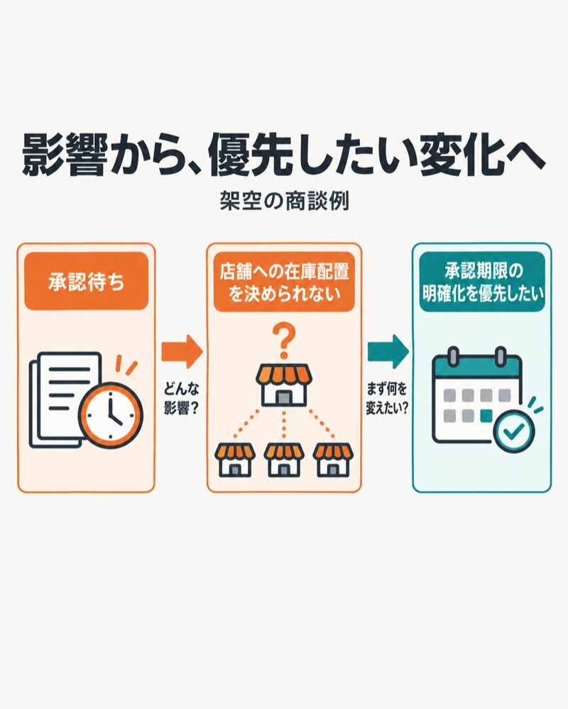 承認待ちから在庫配置への影響と承認期限の優先度を聞く図
