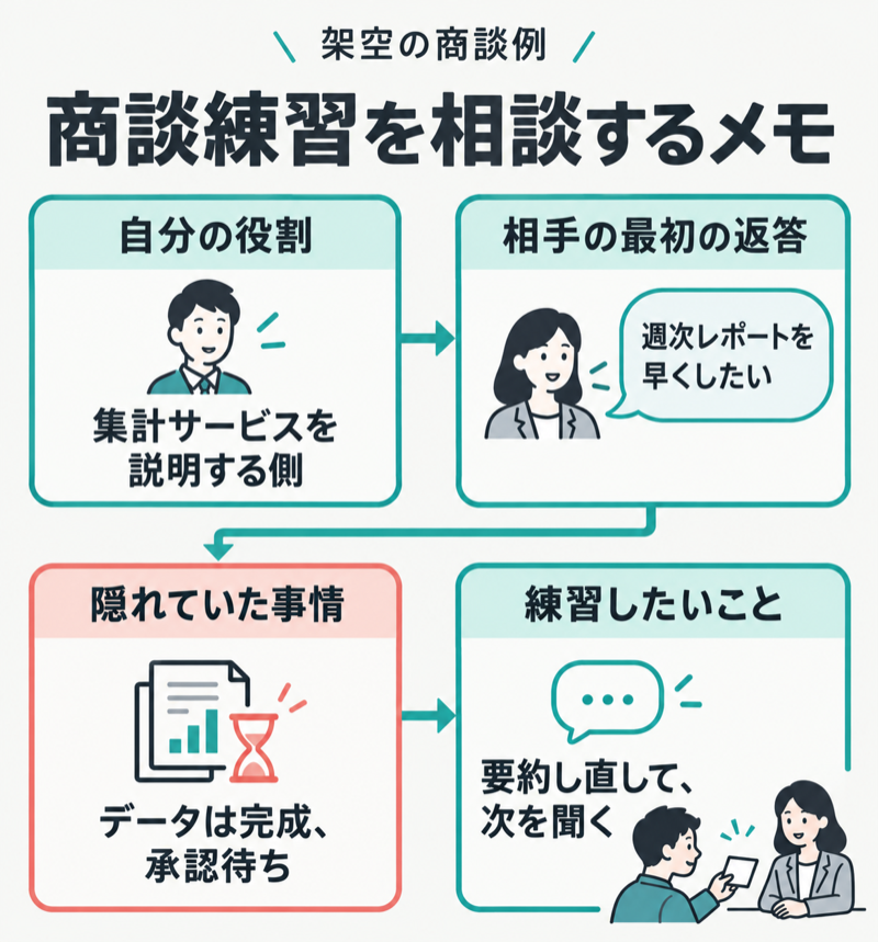 商談練習を相談するため役割・最初の返答・事情・練習内容を記すメモ